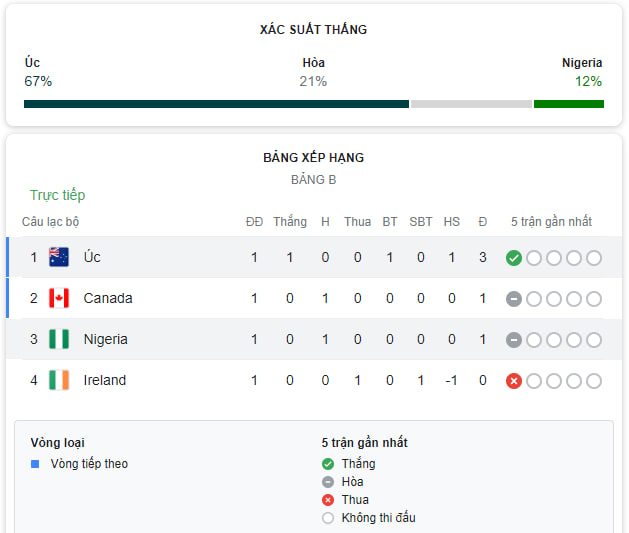 Thống Kê Úc (Nữ) vs Nigeria (Nữ) World Cup 2023