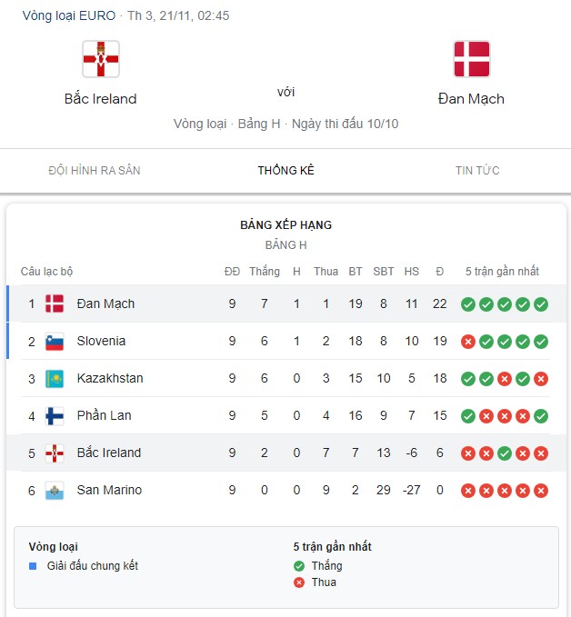 Thống kê trận đấu Bắc Ireland vs Đan Mạch
